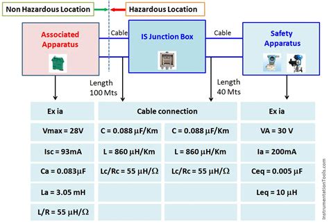 non intrinsically safe junction box|intrinsic safe cable calculation.